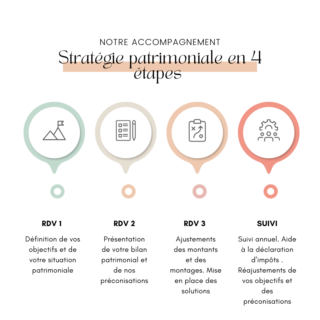 Comment mettre en place une stratégie patrimoniale.\nSource : htpps://gestiondepatrimoinearles.fr\n